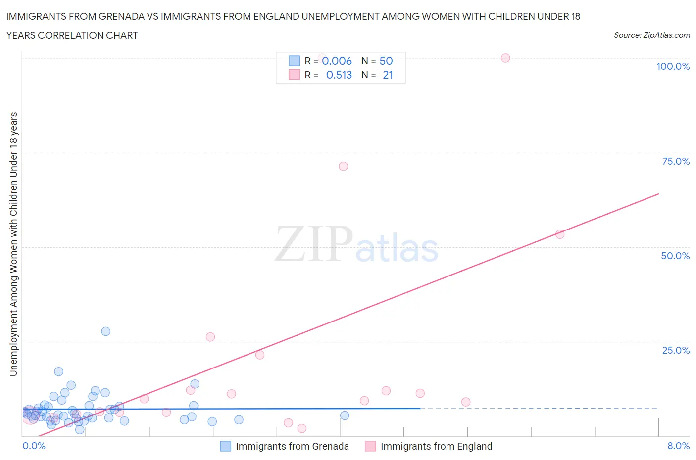 Immigrants from Grenada vs Immigrants from England Unemployment Among Women with Children Under 18 years