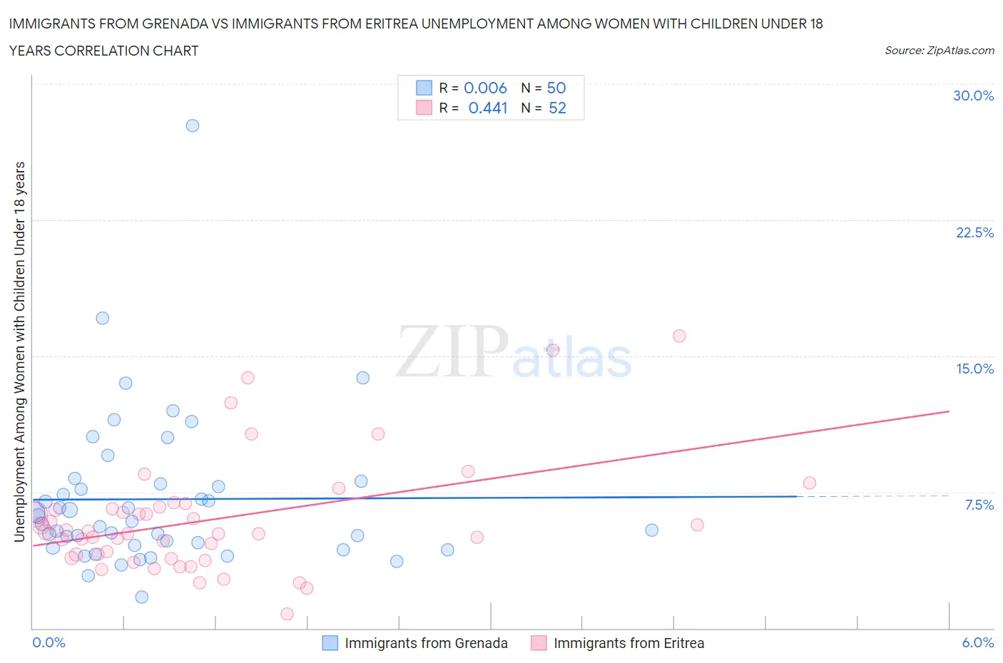 Immigrants from Grenada vs Immigrants from Eritrea Unemployment Among Women with Children Under 18 years