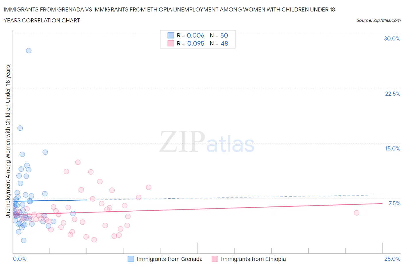 Immigrants from Grenada vs Immigrants from Ethiopia Unemployment Among Women with Children Under 18 years