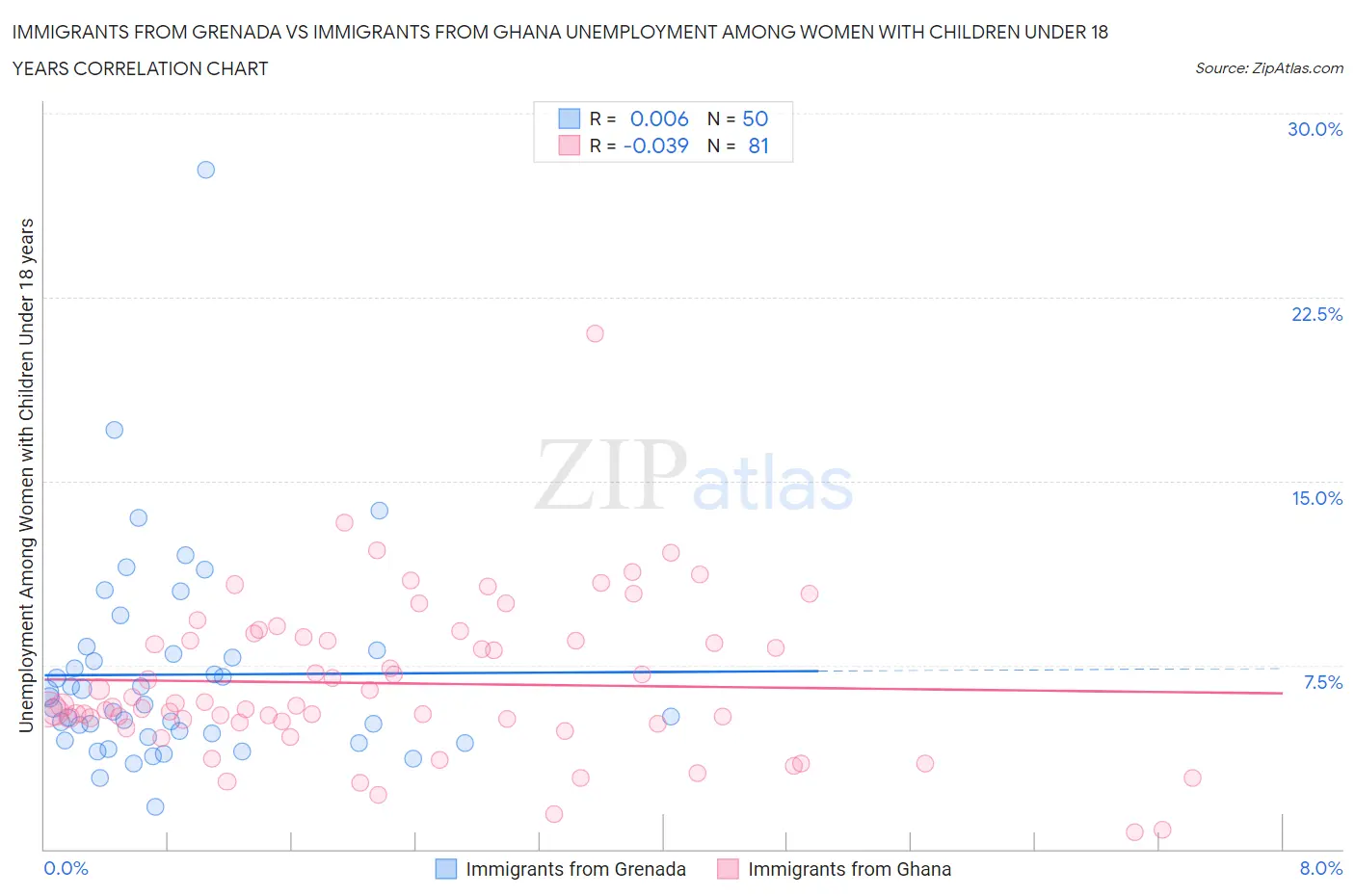Immigrants from Grenada vs Immigrants from Ghana Unemployment Among Women with Children Under 18 years