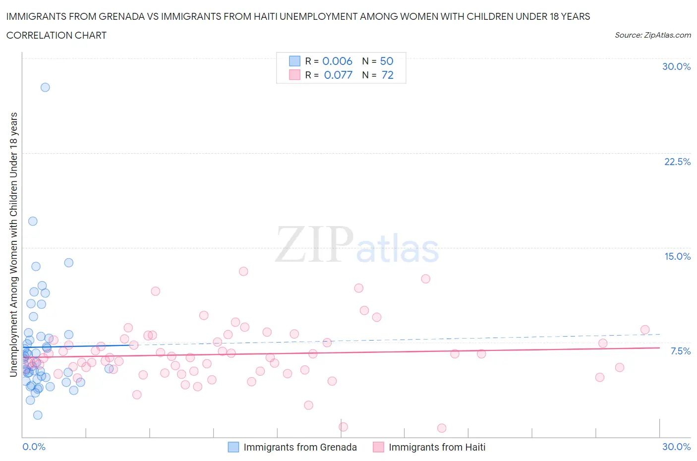 Immigrants from Grenada vs Immigrants from Haiti Unemployment Among Women with Children Under 18 years