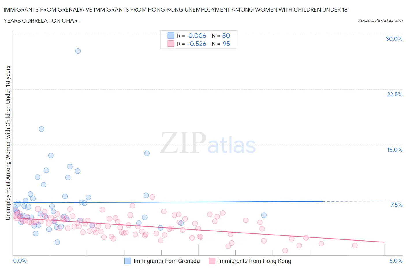 Immigrants from Grenada vs Immigrants from Hong Kong Unemployment Among Women with Children Under 18 years
