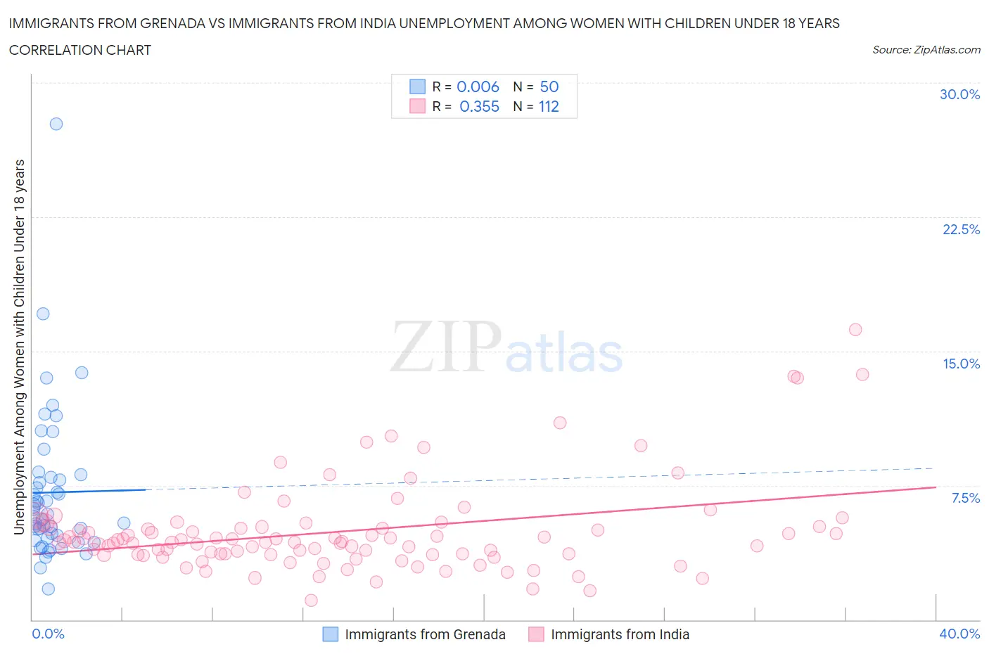 Immigrants from Grenada vs Immigrants from India Unemployment Among Women with Children Under 18 years