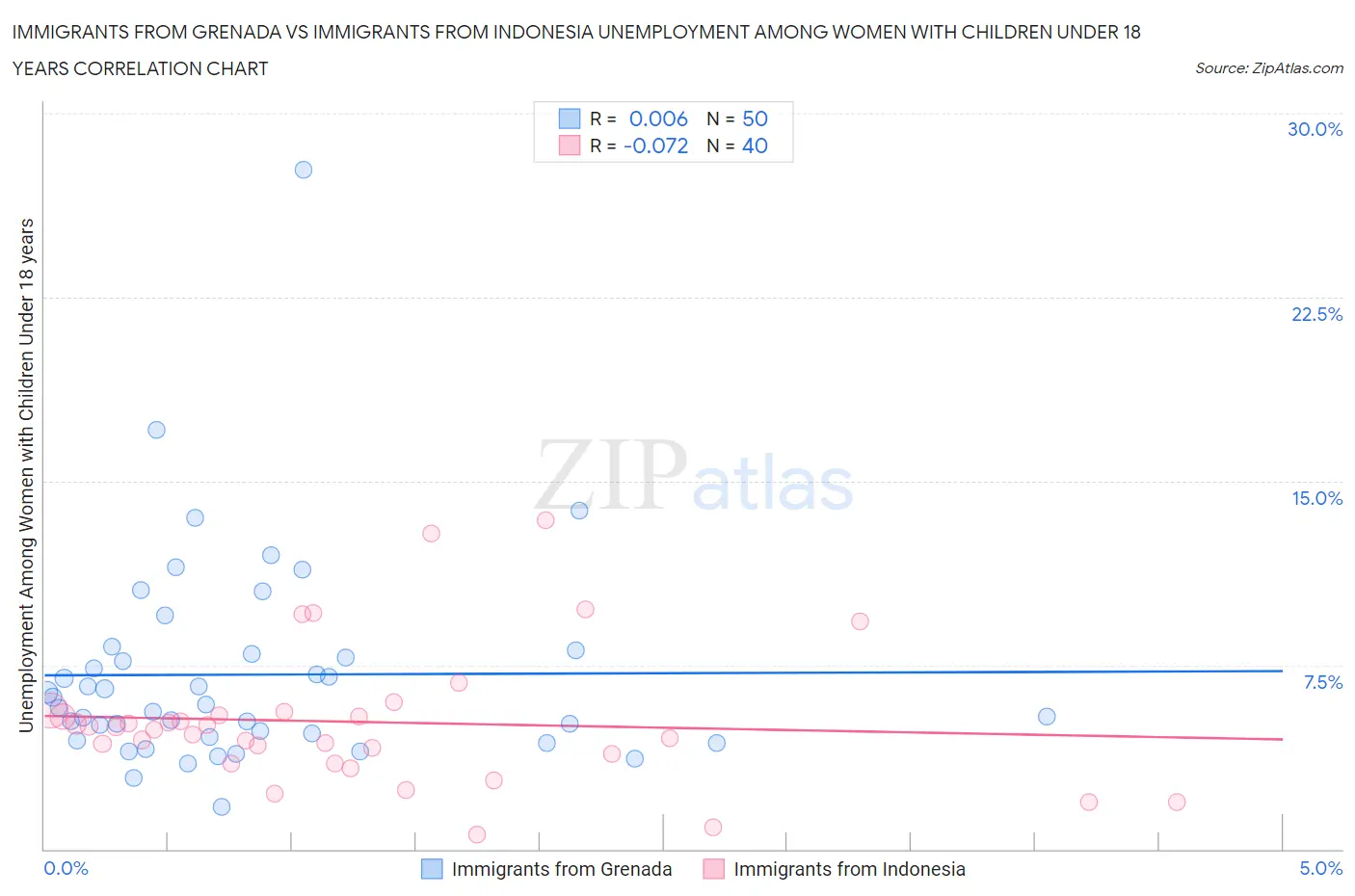 Immigrants from Grenada vs Immigrants from Indonesia Unemployment Among Women with Children Under 18 years