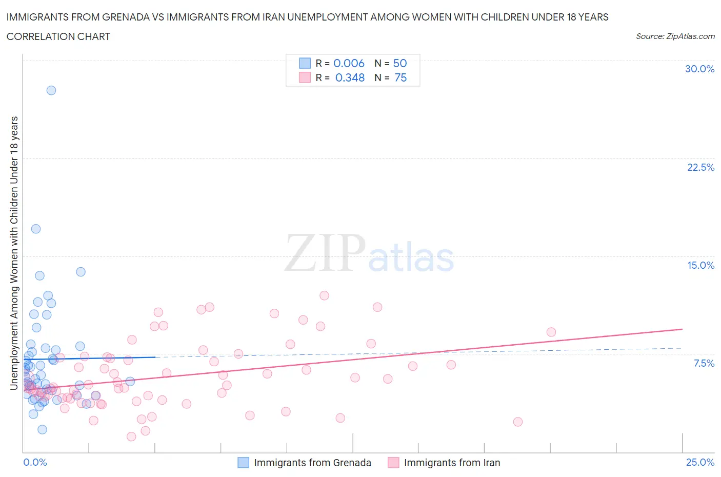 Immigrants from Grenada vs Immigrants from Iran Unemployment Among Women with Children Under 18 years