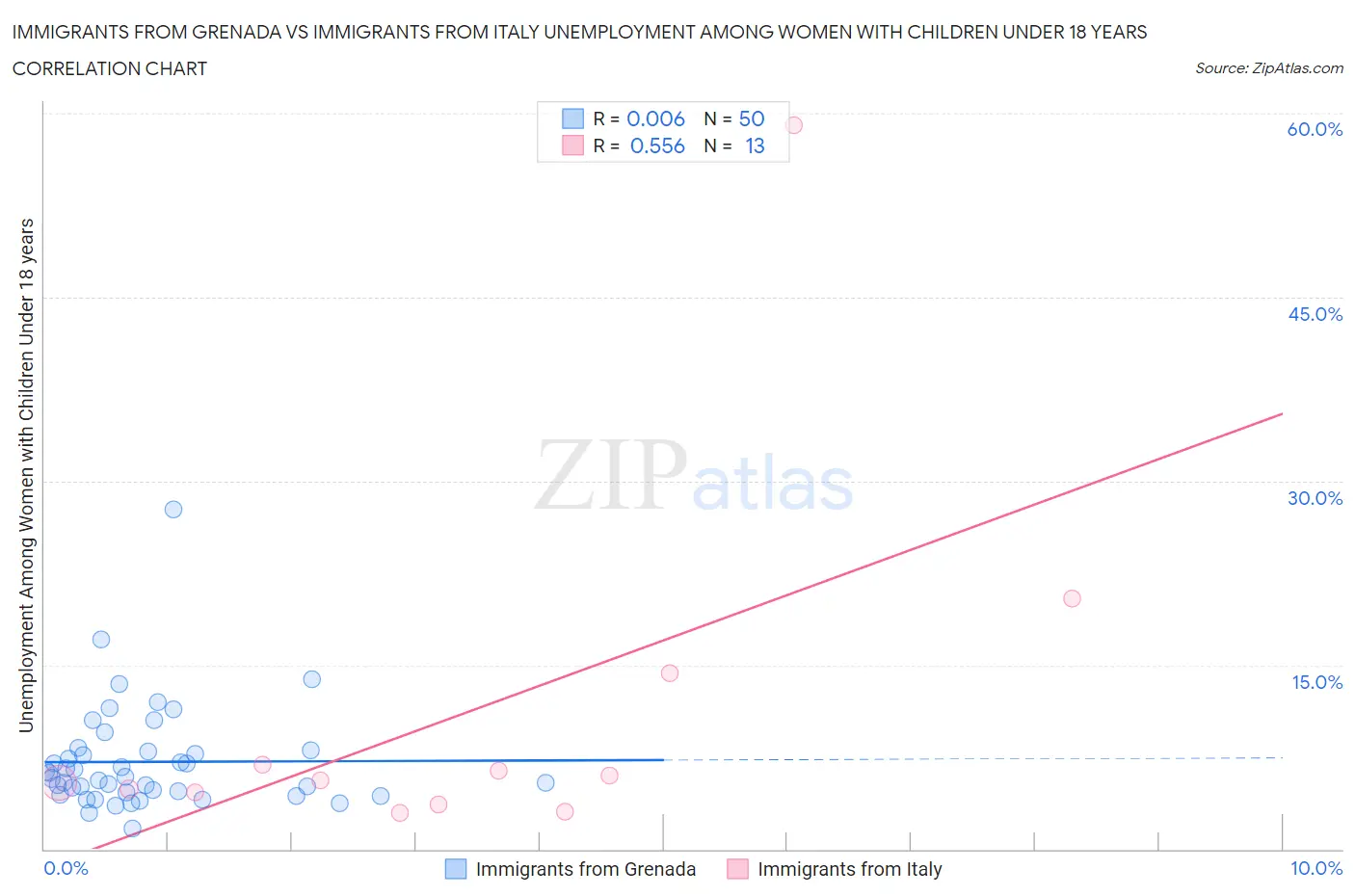 Immigrants from Grenada vs Immigrants from Italy Unemployment Among Women with Children Under 18 years