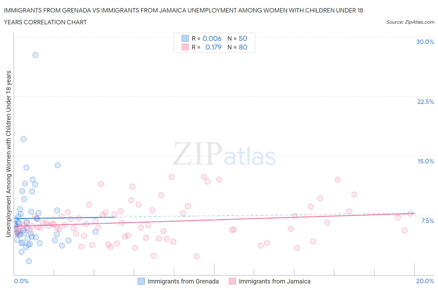 Immigrants from Grenada vs Immigrants from Jamaica Unemployment Among Women with Children Under 18 years