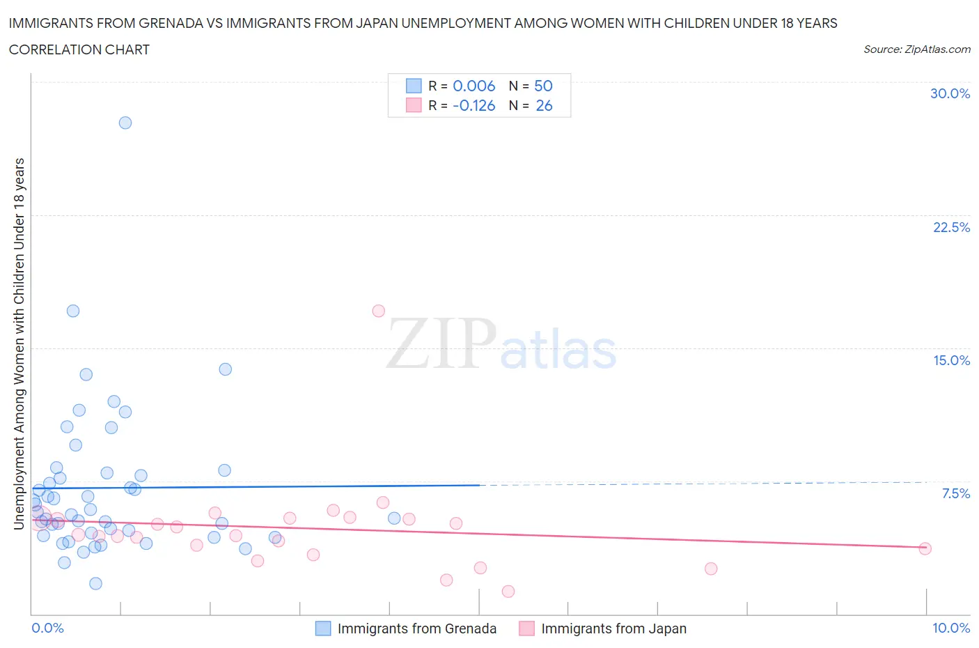 Immigrants from Grenada vs Immigrants from Japan Unemployment Among Women with Children Under 18 years
