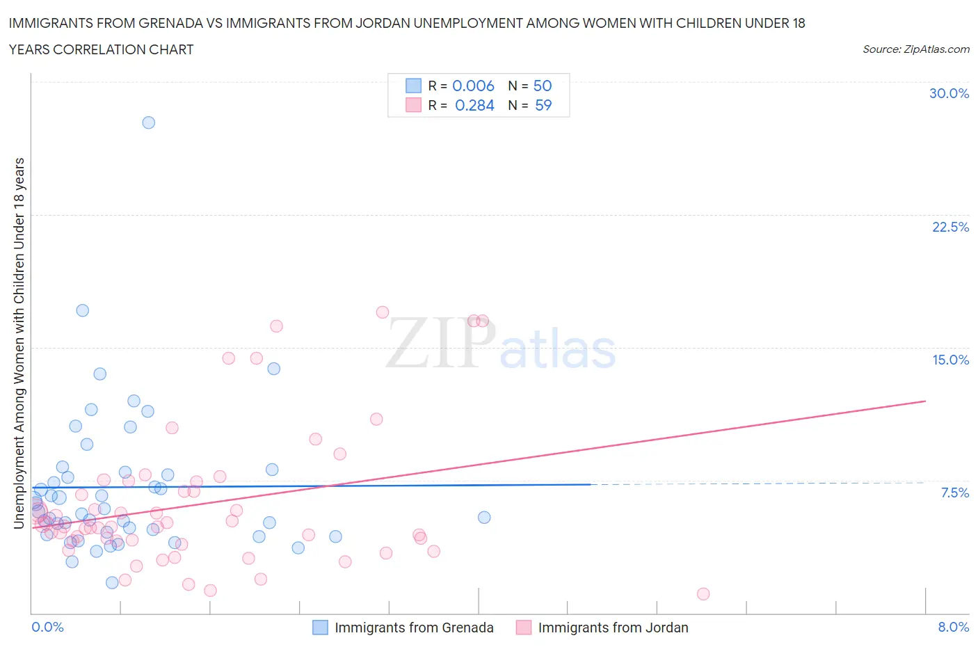 Immigrants from Grenada vs Immigrants from Jordan Unemployment Among Women with Children Under 18 years