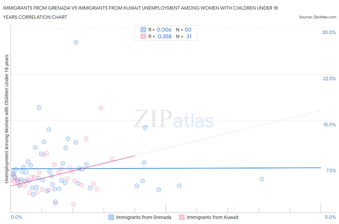 Immigrants from Grenada vs Immigrants from Kuwait Unemployment Among Women with Children Under 18 years