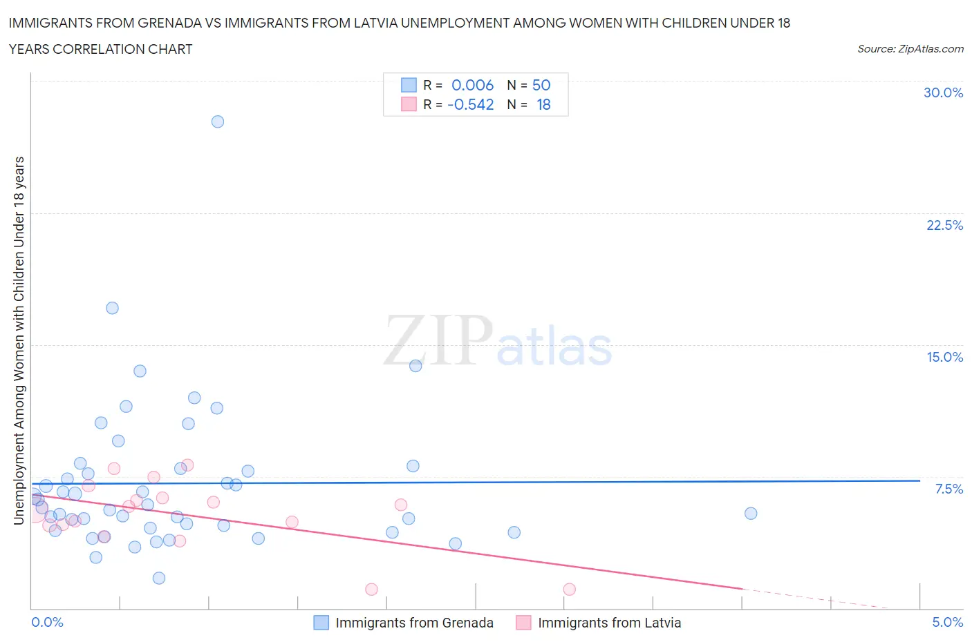 Immigrants from Grenada vs Immigrants from Latvia Unemployment Among Women with Children Under 18 years