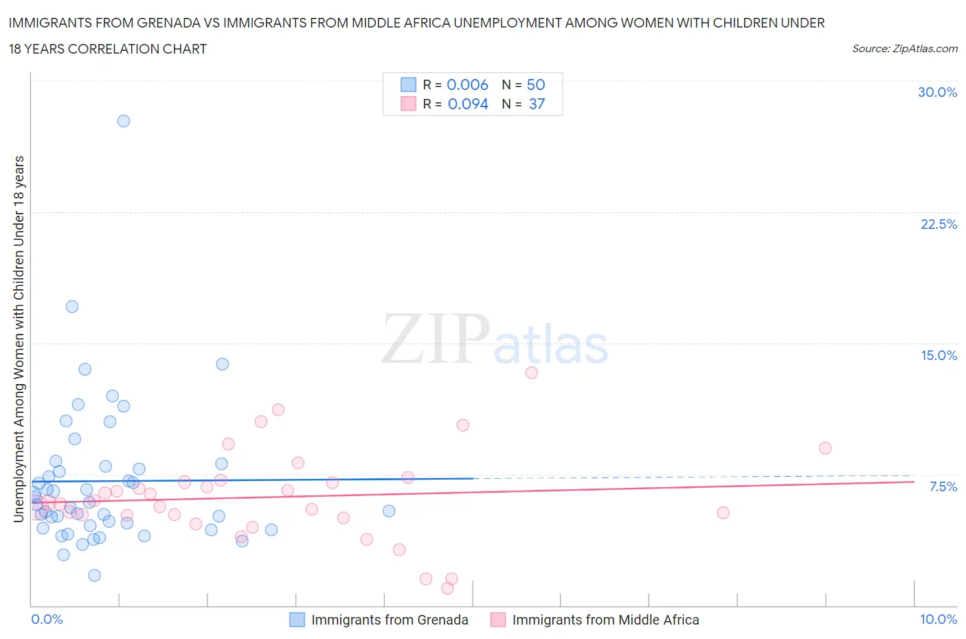 Immigrants from Grenada vs Immigrants from Middle Africa Unemployment Among Women with Children Under 18 years