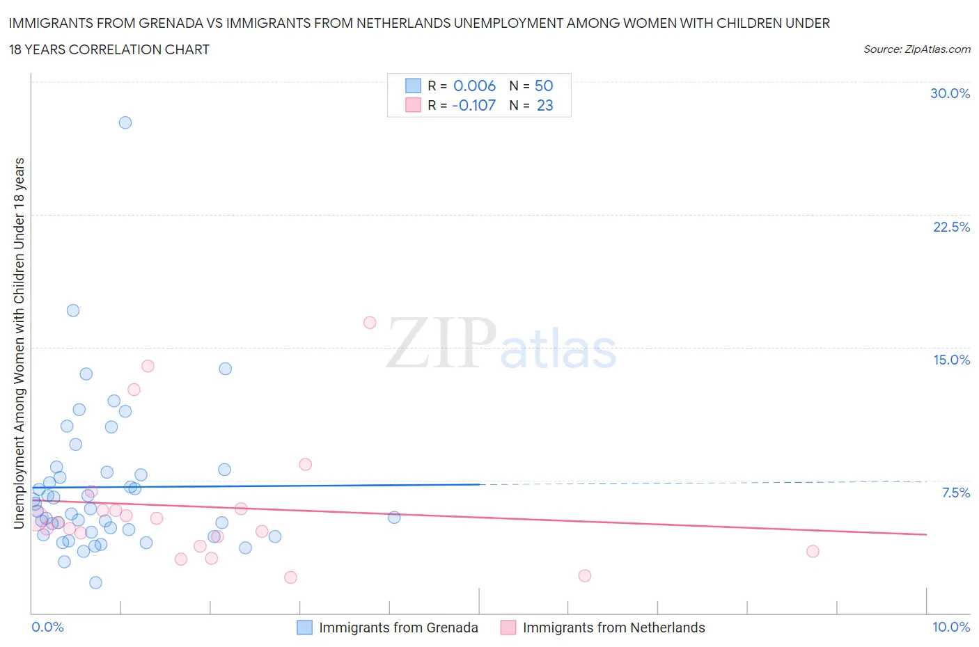 Immigrants from Grenada vs Immigrants from Netherlands Unemployment Among Women with Children Under 18 years