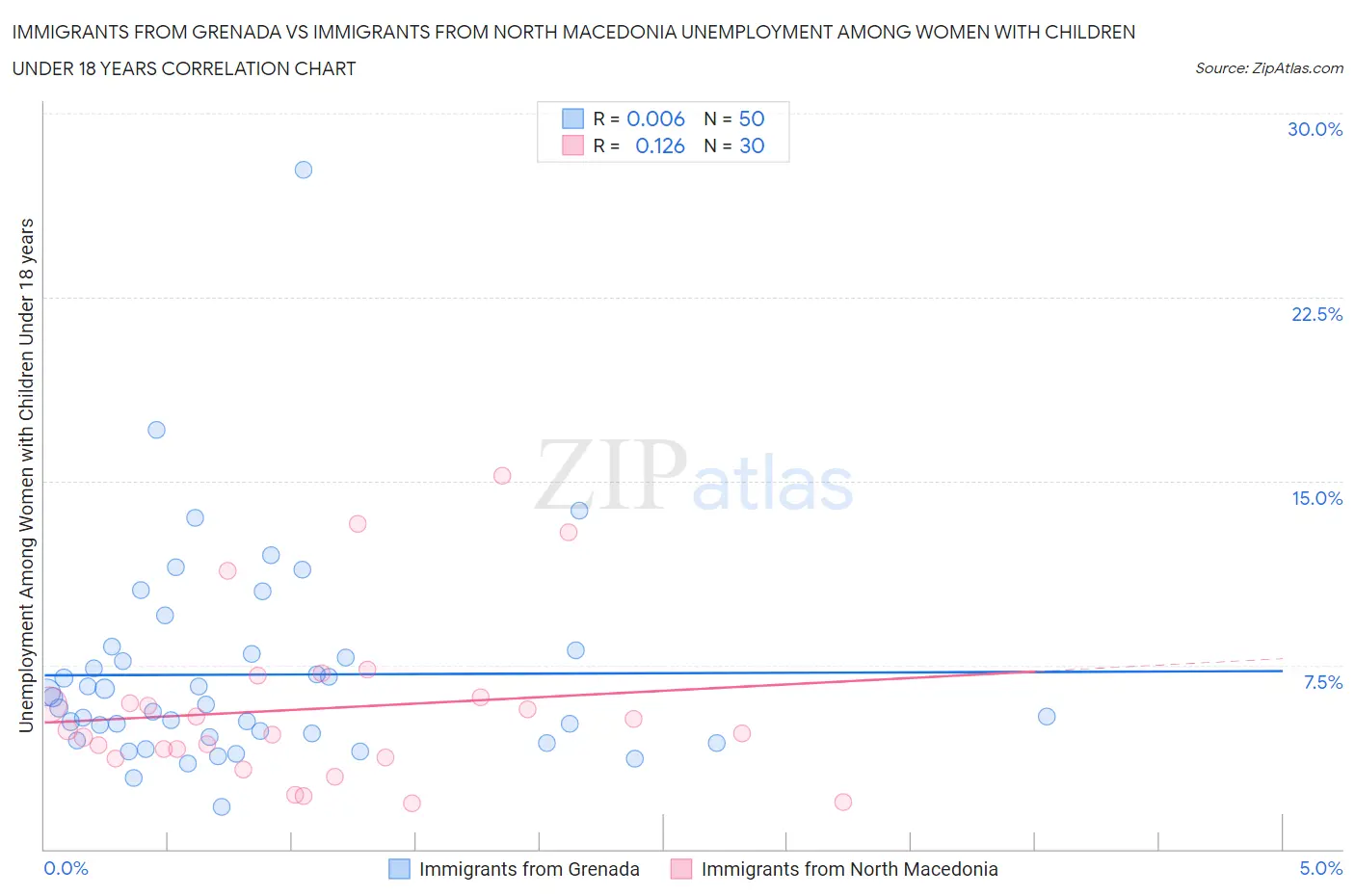Immigrants from Grenada vs Immigrants from North Macedonia Unemployment Among Women with Children Under 18 years