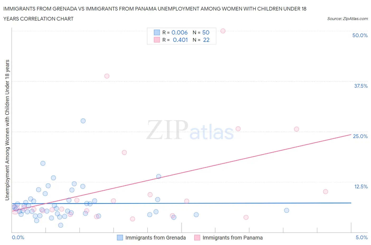 Immigrants from Grenada vs Immigrants from Panama Unemployment Among Women with Children Under 18 years
