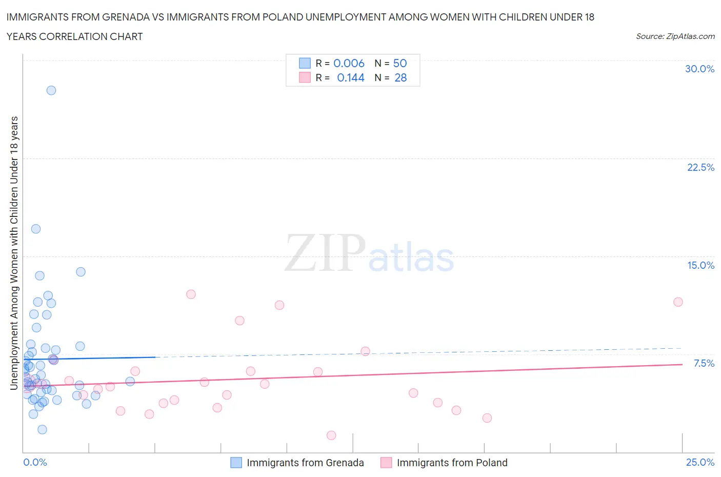 Immigrants from Grenada vs Immigrants from Poland Unemployment Among Women with Children Under 18 years