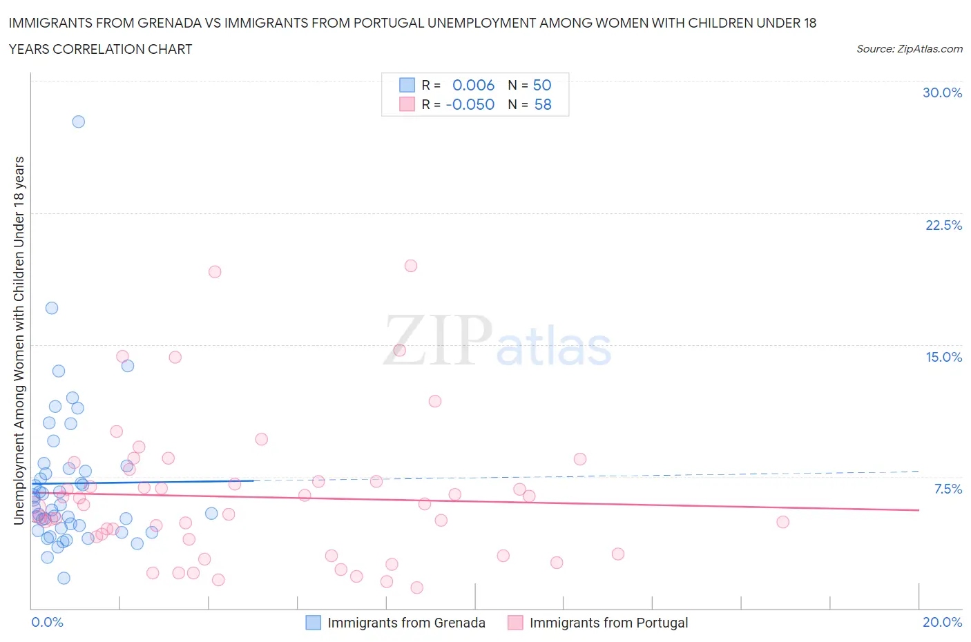 Immigrants from Grenada vs Immigrants from Portugal Unemployment Among Women with Children Under 18 years