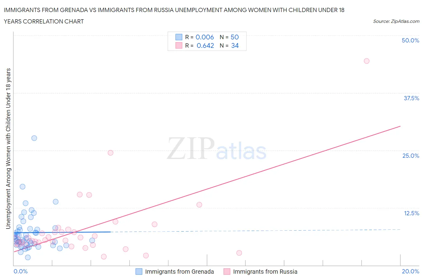 Immigrants from Grenada vs Immigrants from Russia Unemployment Among Women with Children Under 18 years