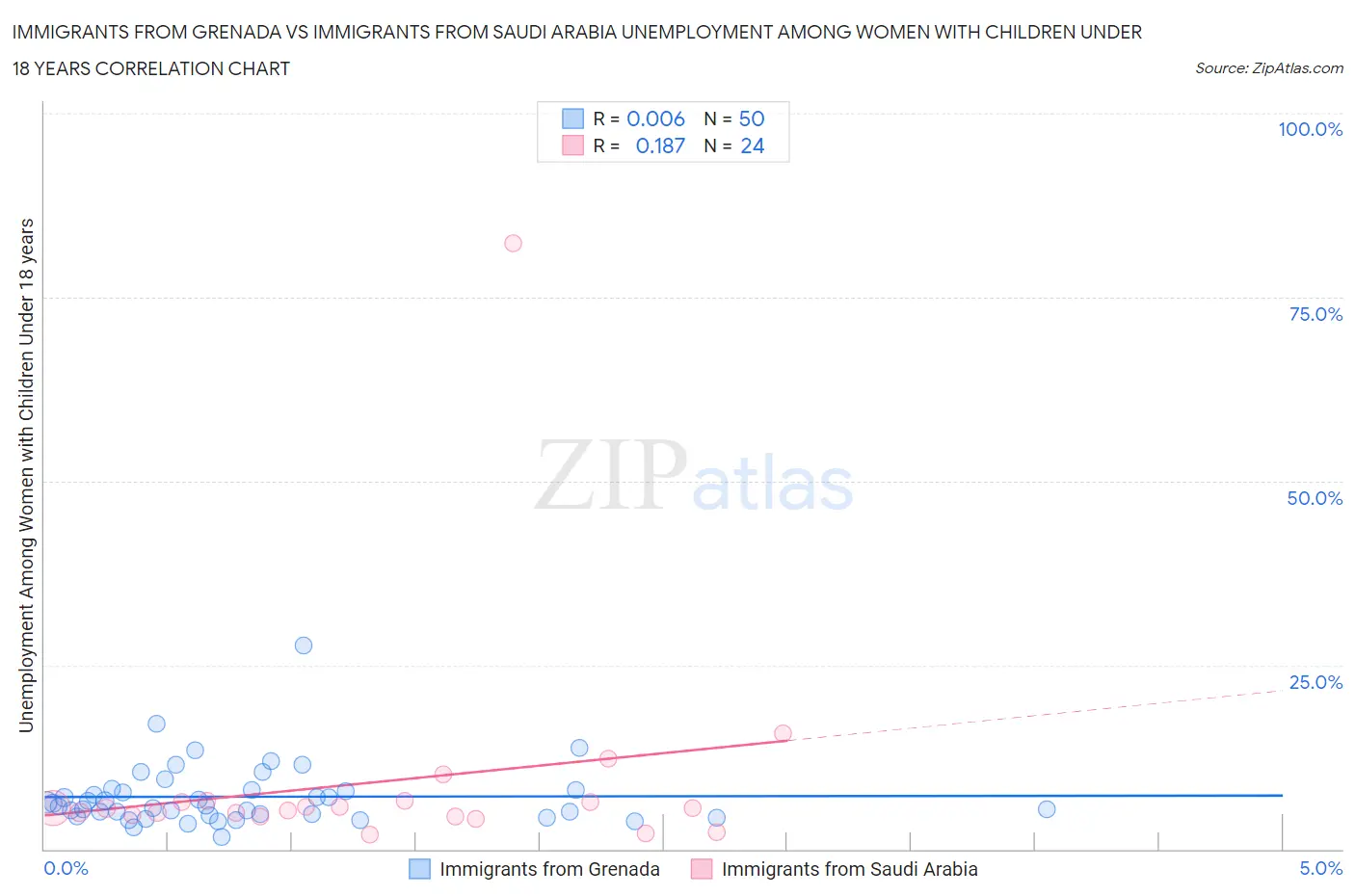 Immigrants from Grenada vs Immigrants from Saudi Arabia Unemployment Among Women with Children Under 18 years