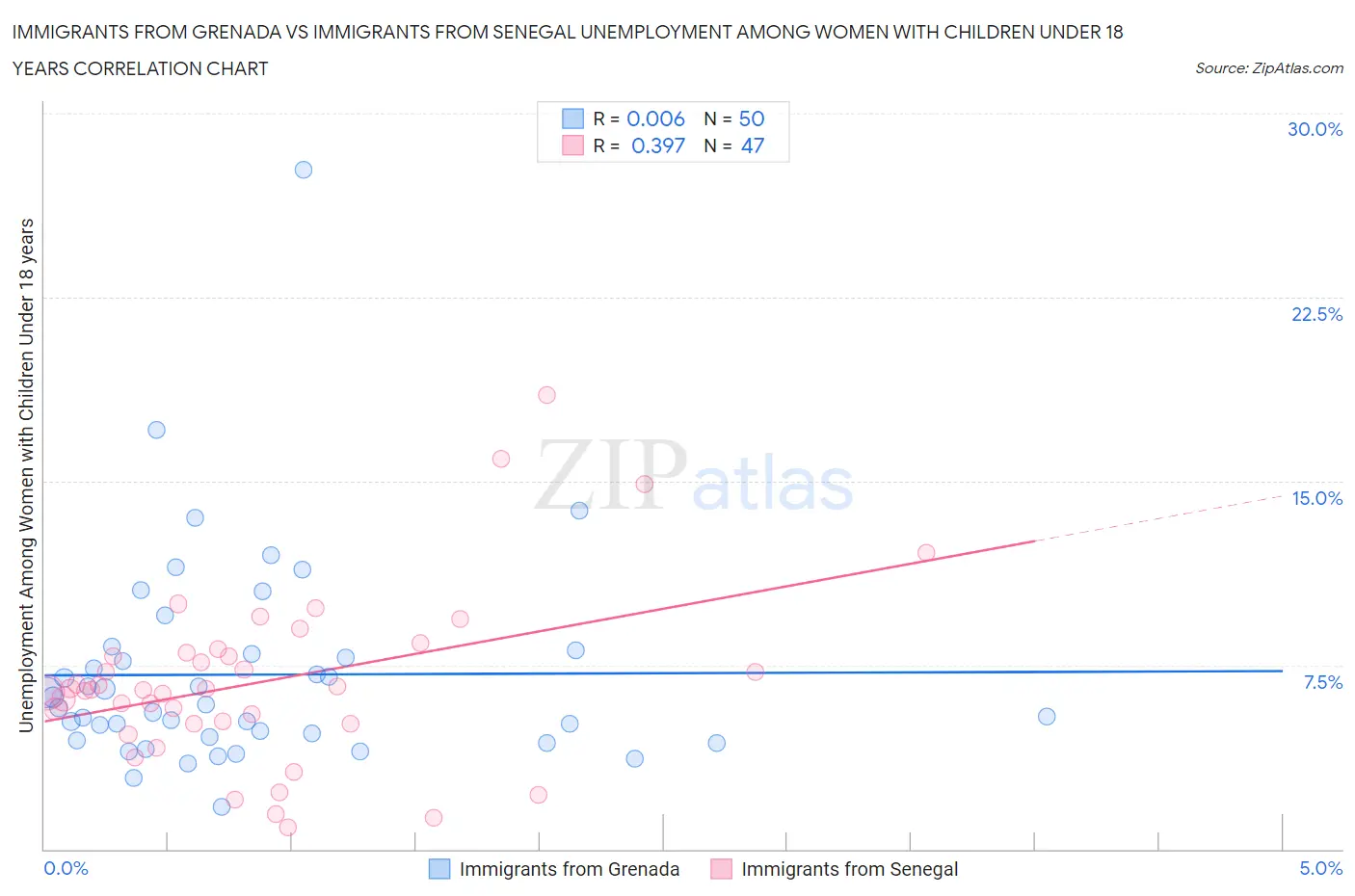 Immigrants from Grenada vs Immigrants from Senegal Unemployment Among Women with Children Under 18 years