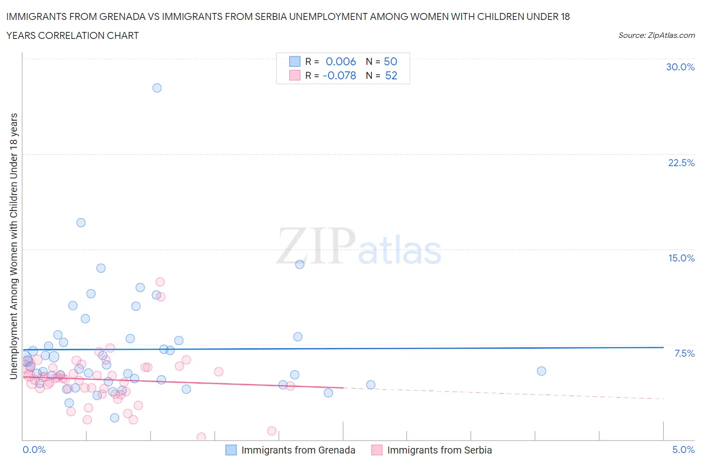 Immigrants from Grenada vs Immigrants from Serbia Unemployment Among Women with Children Under 18 years