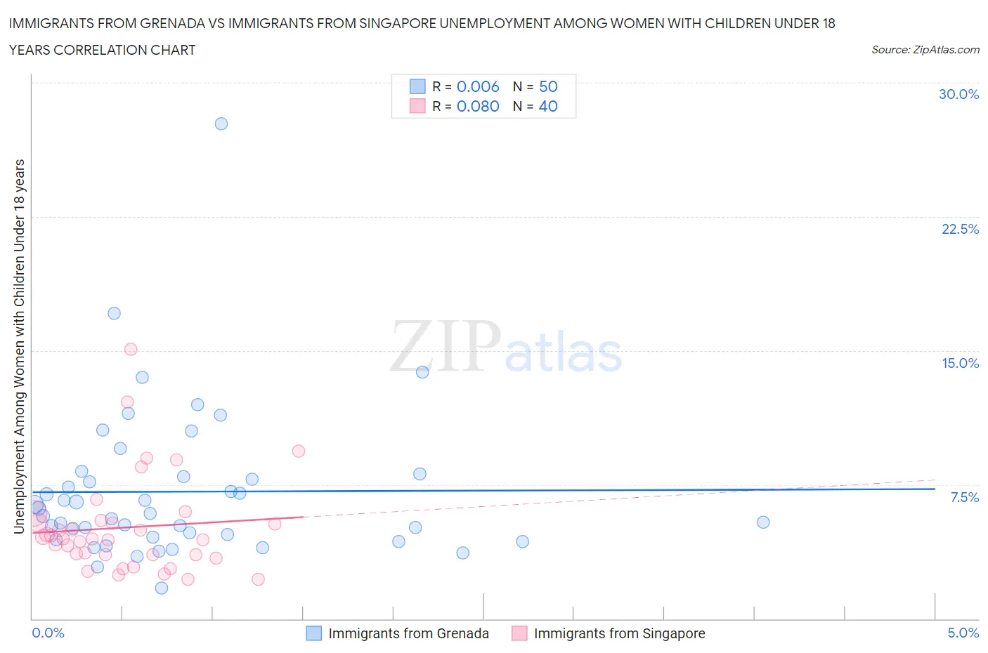 Immigrants from Grenada vs Immigrants from Singapore Unemployment Among Women with Children Under 18 years