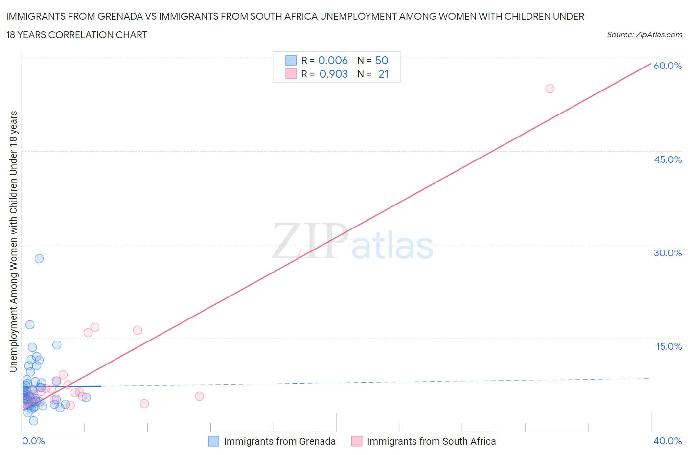 Immigrants from Grenada vs Immigrants from South Africa Unemployment Among Women with Children Under 18 years