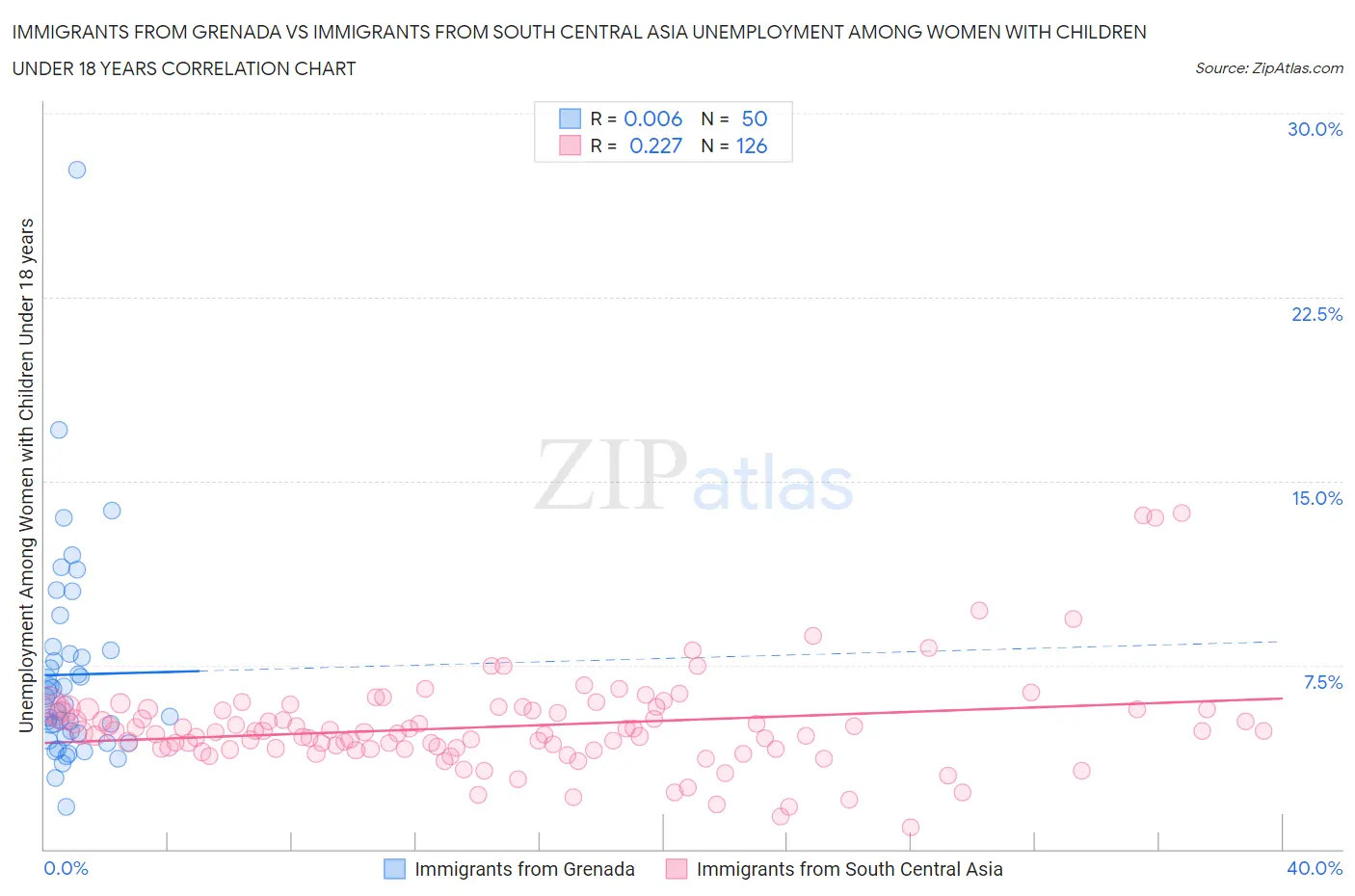 Immigrants from Grenada vs Immigrants from South Central Asia Unemployment Among Women with Children Under 18 years
