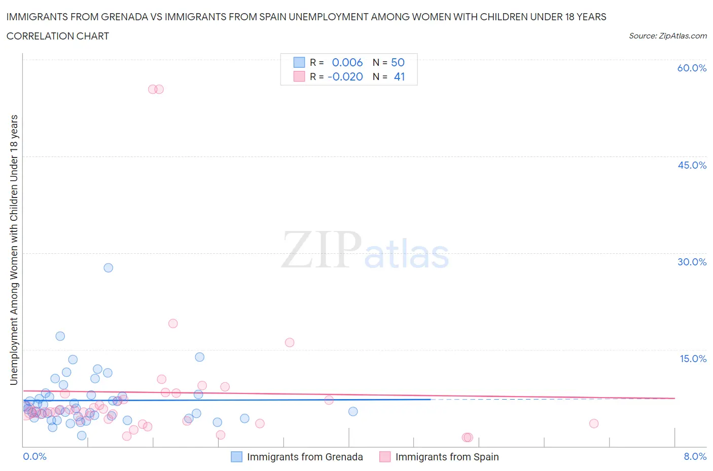 Immigrants from Grenada vs Immigrants from Spain Unemployment Among Women with Children Under 18 years