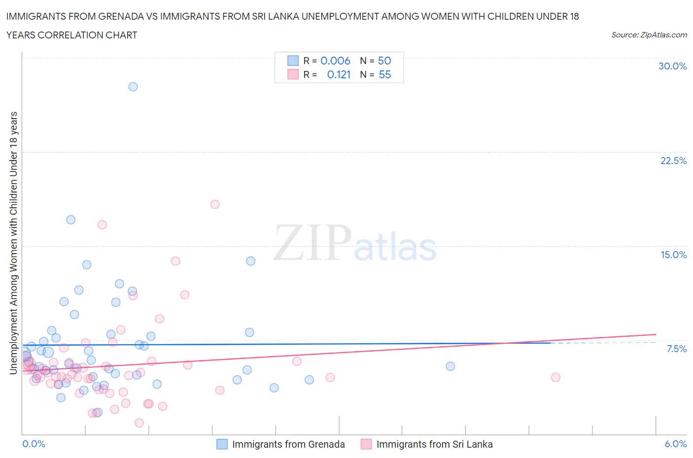 Immigrants from Grenada vs Immigrants from Sri Lanka Unemployment Among Women with Children Under 18 years