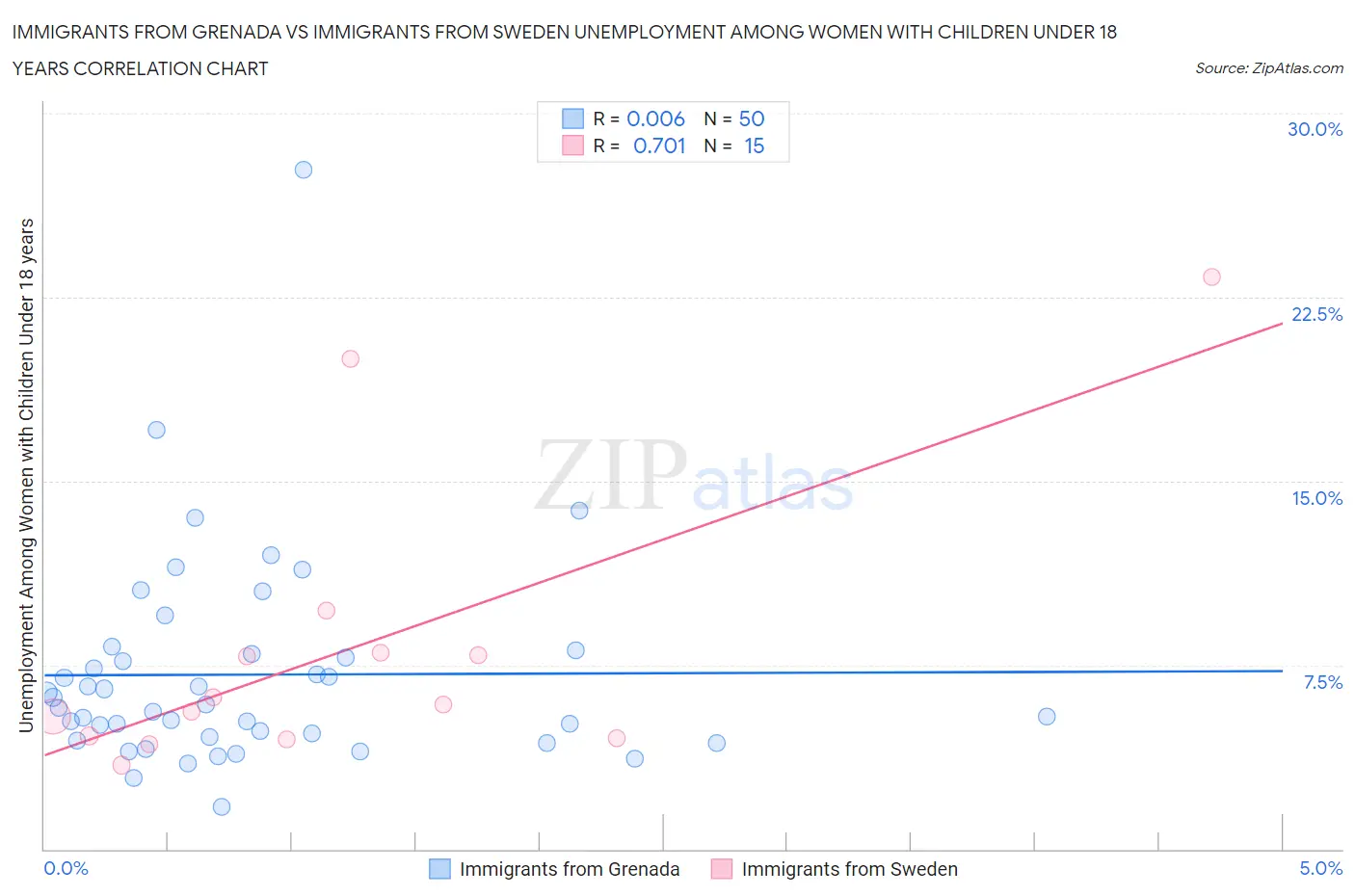 Immigrants from Grenada vs Immigrants from Sweden Unemployment Among Women with Children Under 18 years