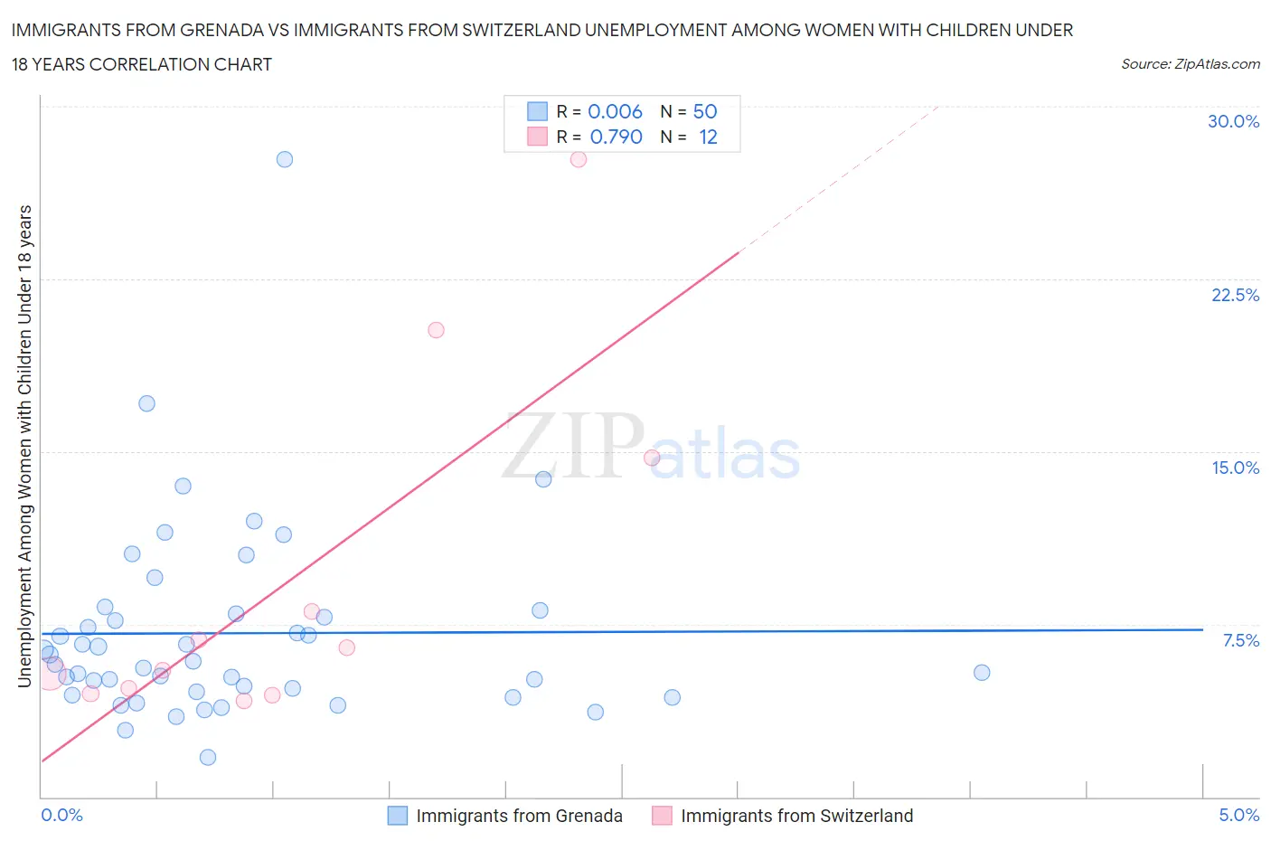 Immigrants from Grenada vs Immigrants from Switzerland Unemployment Among Women with Children Under 18 years