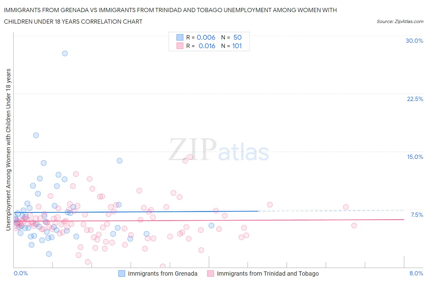 Immigrants from Grenada vs Immigrants from Trinidad and Tobago Unemployment Among Women with Children Under 18 years