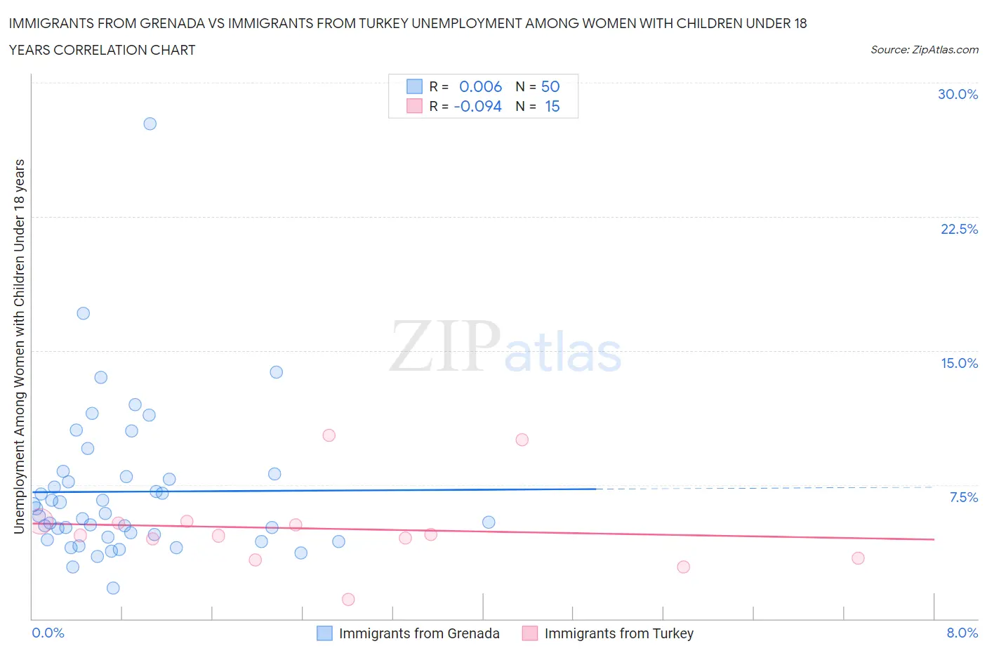 Immigrants from Grenada vs Immigrants from Turkey Unemployment Among Women with Children Under 18 years