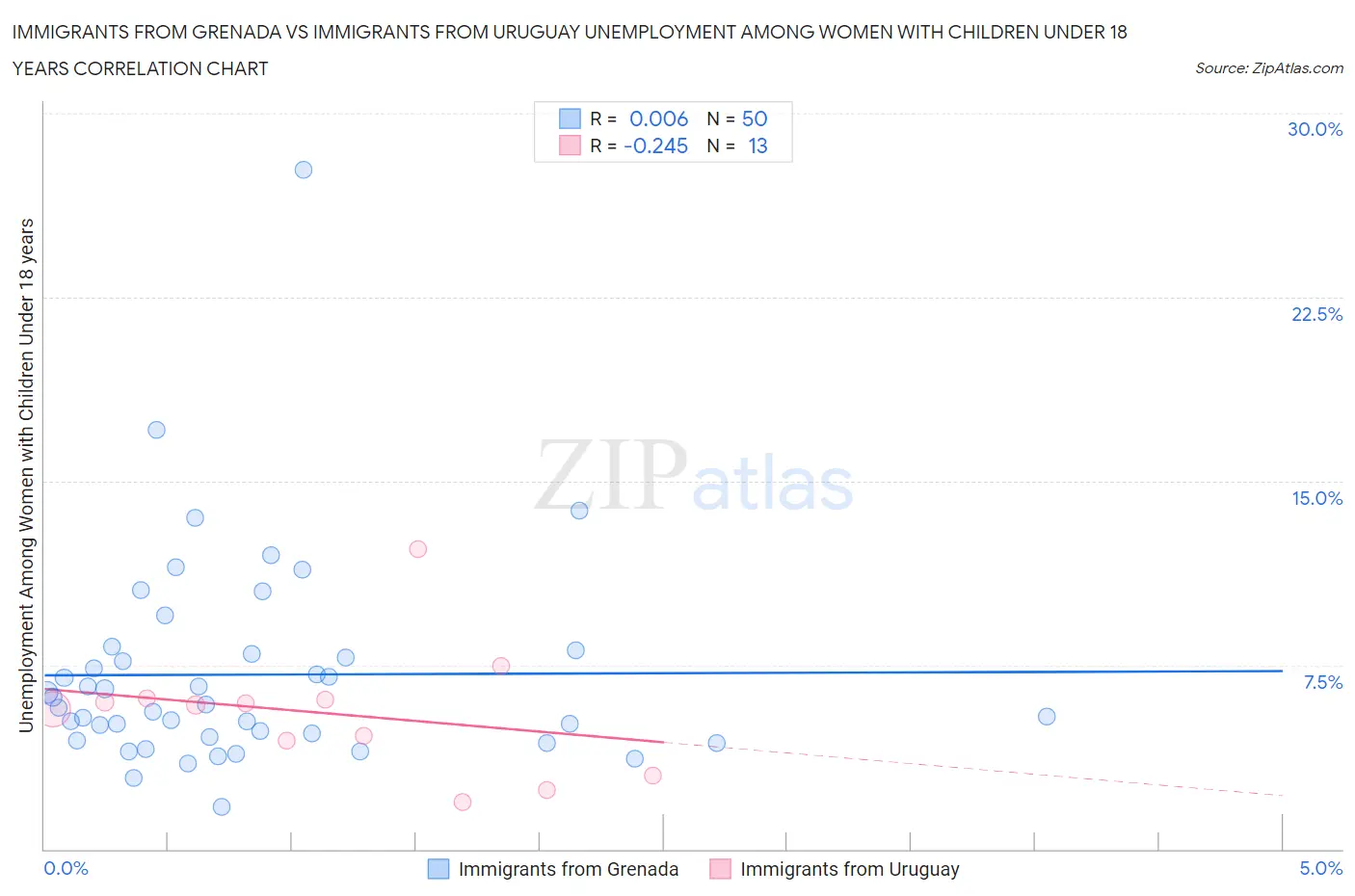 Immigrants from Grenada vs Immigrants from Uruguay Unemployment Among Women with Children Under 18 years