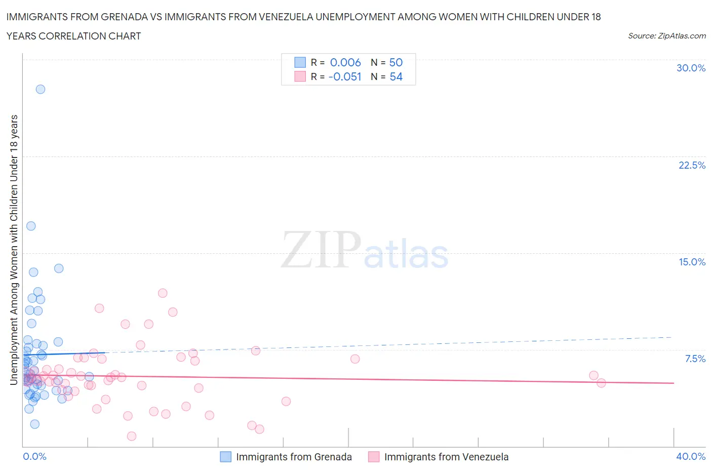 Immigrants from Grenada vs Immigrants from Venezuela Unemployment Among Women with Children Under 18 years