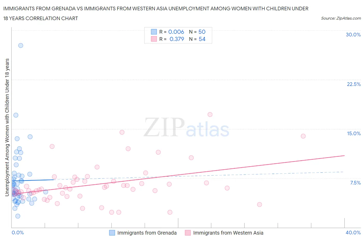 Immigrants from Grenada vs Immigrants from Western Asia Unemployment Among Women with Children Under 18 years