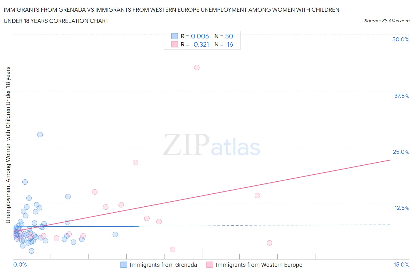 Immigrants from Grenada vs Immigrants from Western Europe Unemployment Among Women with Children Under 18 years