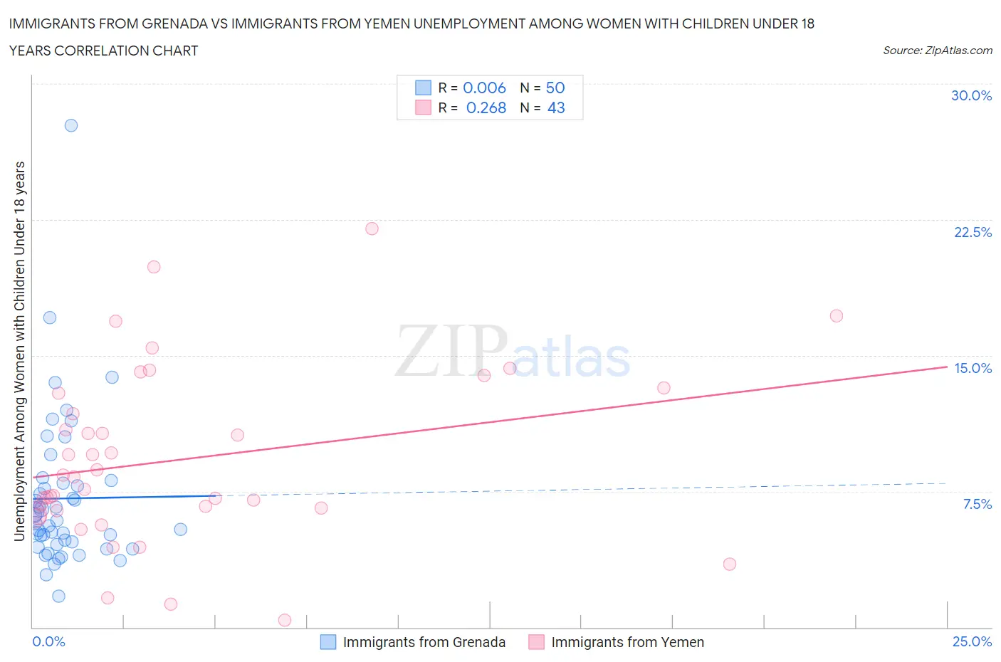 Immigrants from Grenada vs Immigrants from Yemen Unemployment Among Women with Children Under 18 years