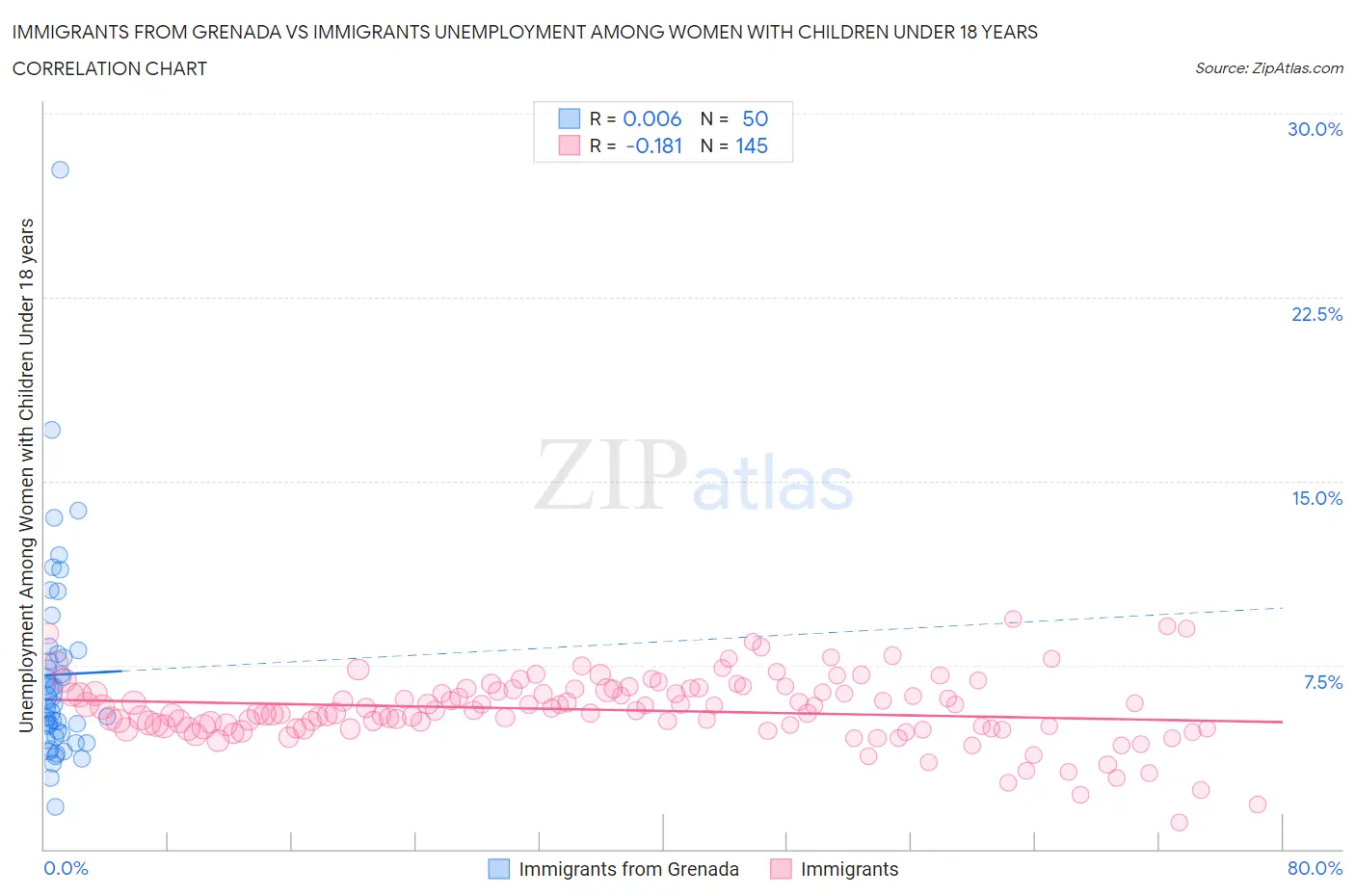 Immigrants from Grenada vs Immigrants Unemployment Among Women with Children Under 18 years