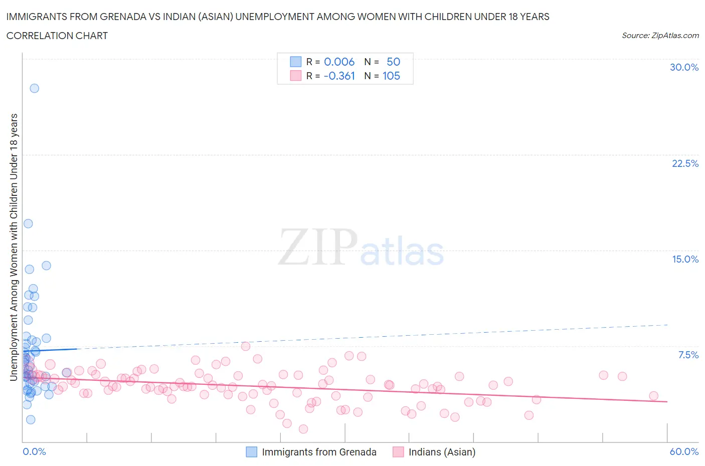 Immigrants from Grenada vs Indian (Asian) Unemployment Among Women with Children Under 18 years