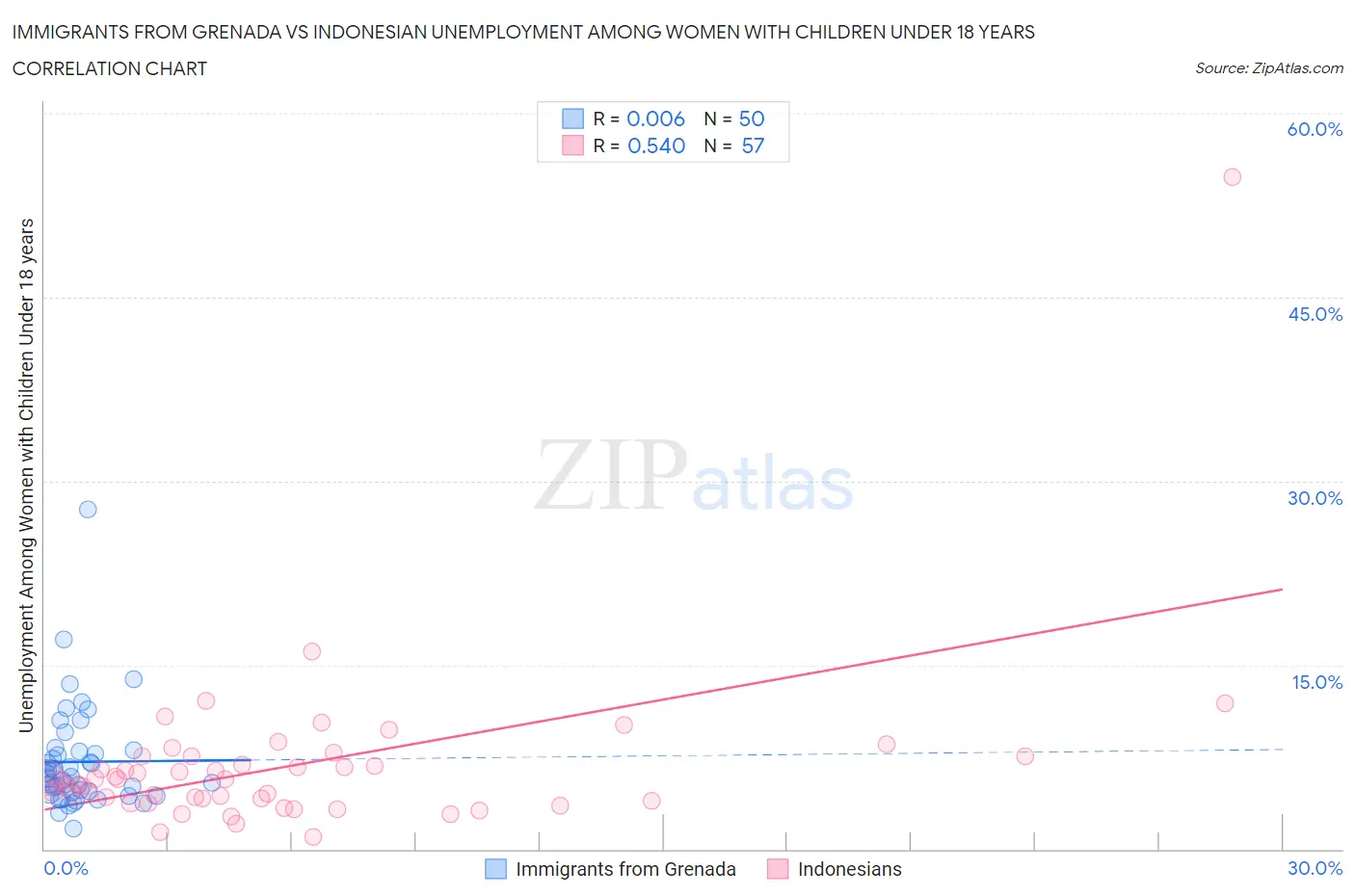 Immigrants from Grenada vs Indonesian Unemployment Among Women with Children Under 18 years