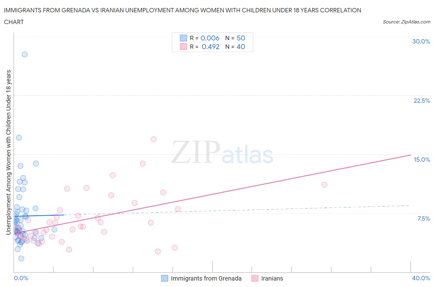 Immigrants from Grenada vs Iranian Unemployment Among Women with Children Under 18 years