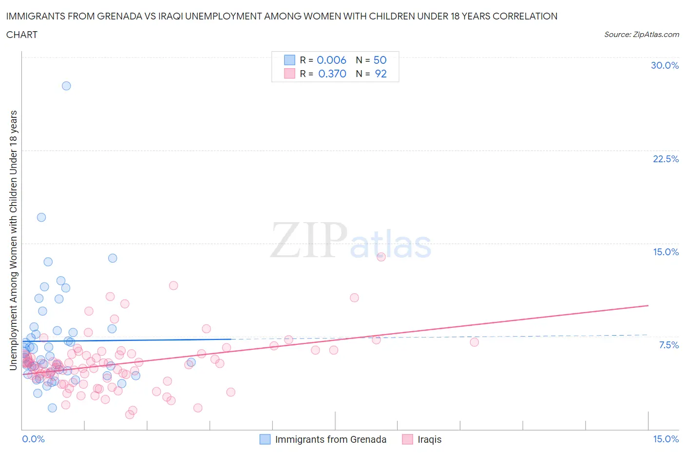 Immigrants from Grenada vs Iraqi Unemployment Among Women with Children Under 18 years