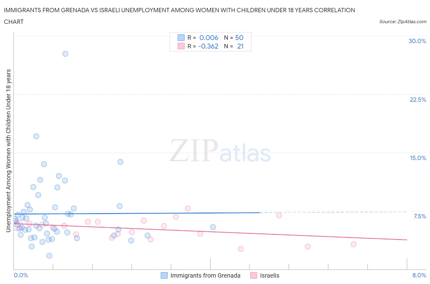 Immigrants from Grenada vs Israeli Unemployment Among Women with Children Under 18 years