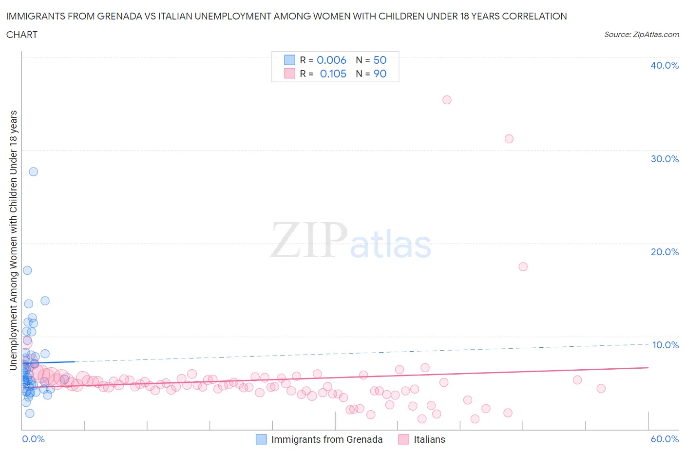 Immigrants from Grenada vs Italian Unemployment Among Women with Children Under 18 years