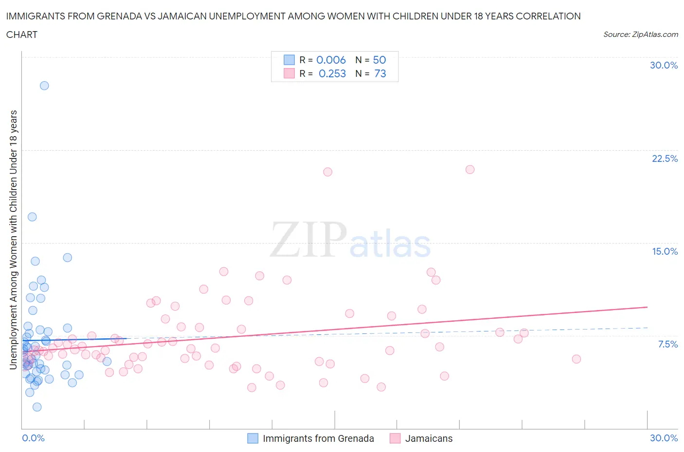 Immigrants from Grenada vs Jamaican Unemployment Among Women with Children Under 18 years