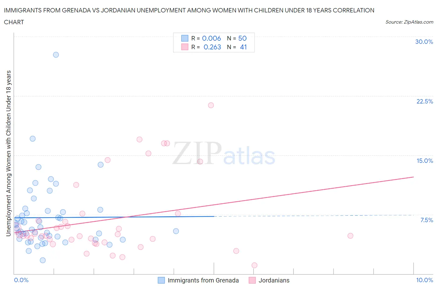 Immigrants from Grenada vs Jordanian Unemployment Among Women with Children Under 18 years