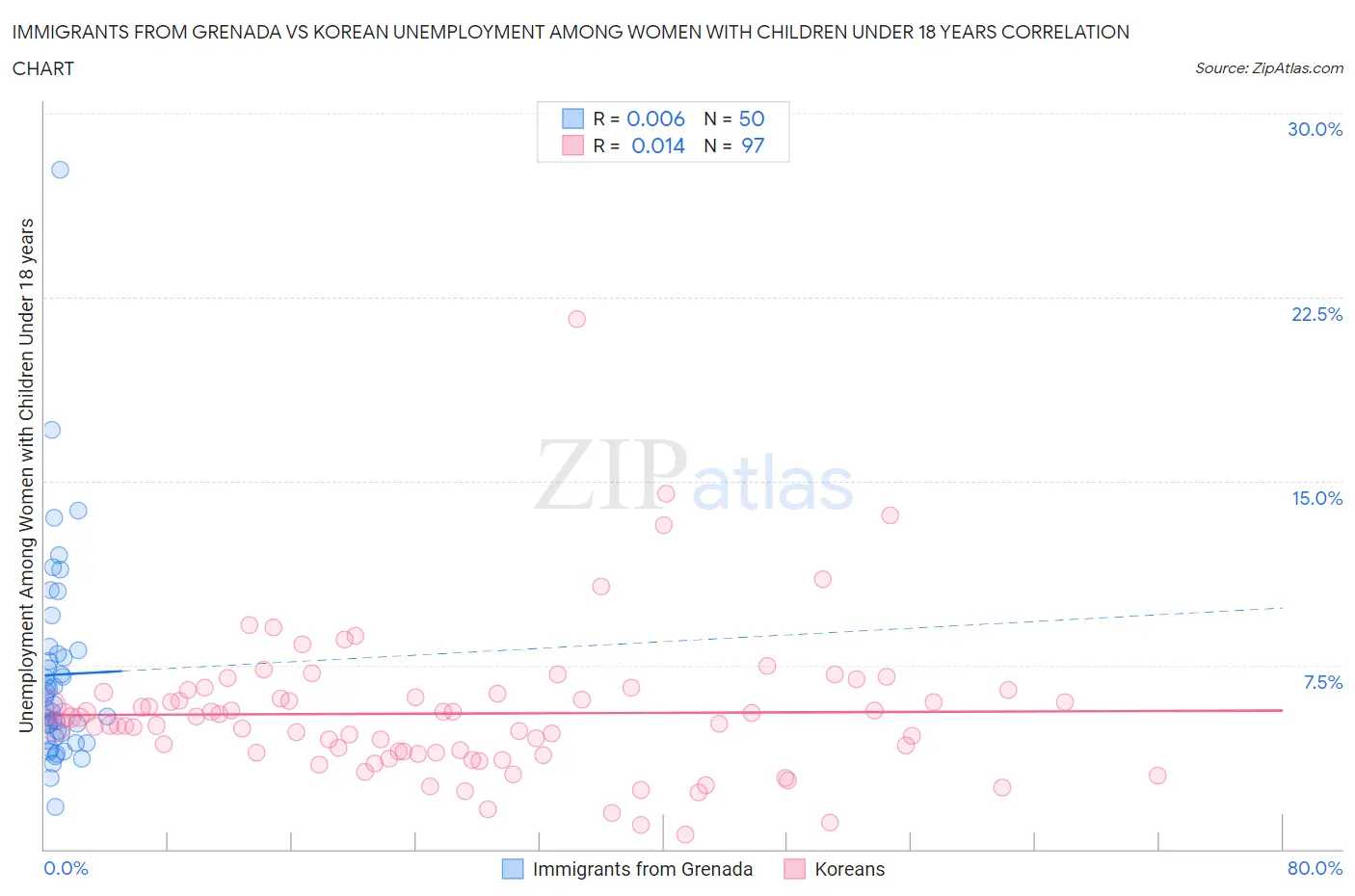 Immigrants from Grenada vs Korean Unemployment Among Women with Children Under 18 years