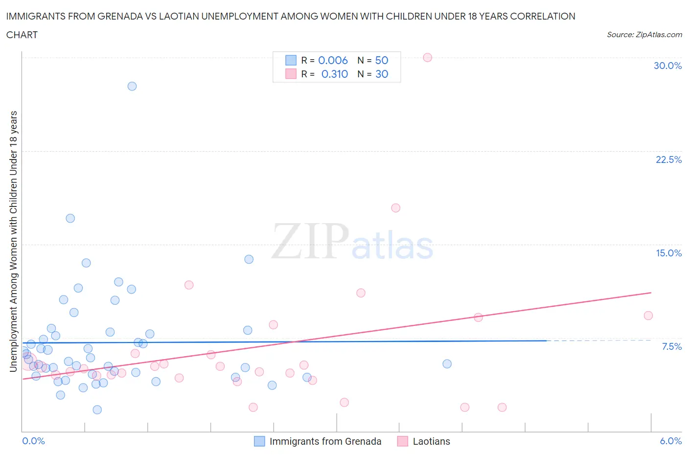 Immigrants from Grenada vs Laotian Unemployment Among Women with Children Under 18 years